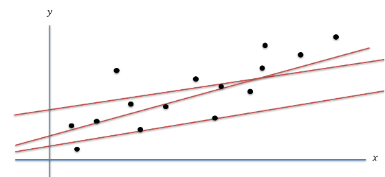 Figure 1: Illustrating Linear Regression: The goal is to fit the best straight line on a dataset. The x-axis is a single feature and the y-axis is the label.