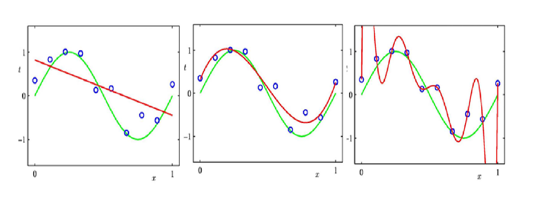 Figure 1:Illustrating the behavior of polynomial regression for different degrees. The green curve is the actual generating function (the blue points are generated based on this) and the model is the red curve. The left figure shows a linear model fit which as we can see, is underfit. The middle figure is a degree 3 polynomial which is a good fit and the right figure is a degree 9 polynomial which has clearly overfit.