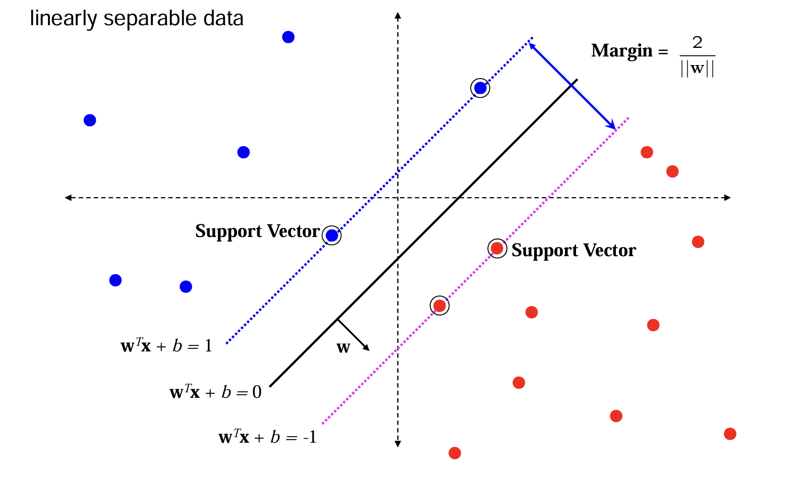 Figure 1: Illustrating Support Vector Machine Formulation in Linearly Separable data.