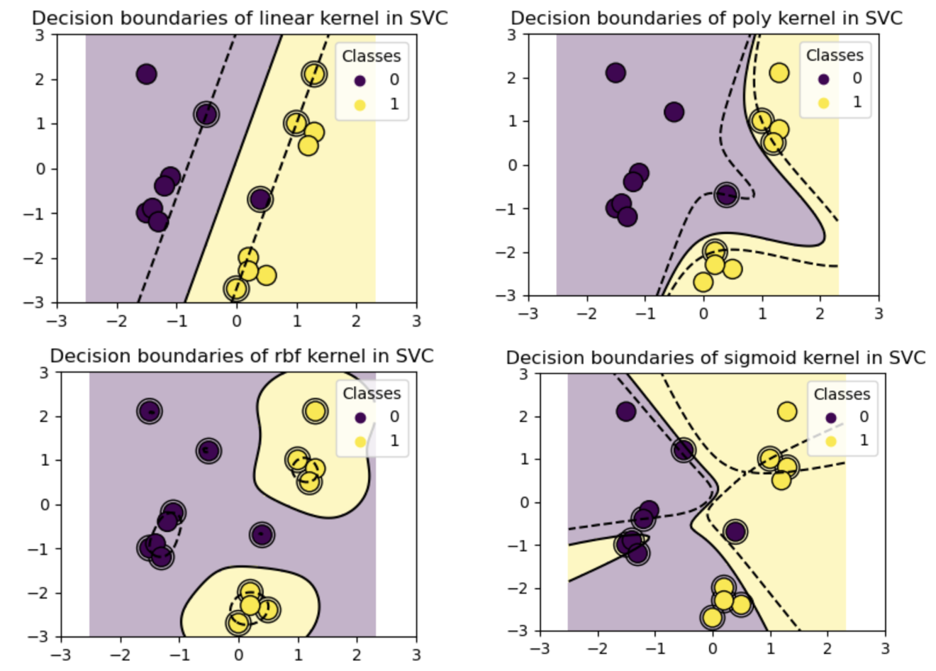 Figure 1: Illustrating the behavior of different kernels on a simple binary classification dataset which is not linearly separable. The figure is from Scikit-Learn