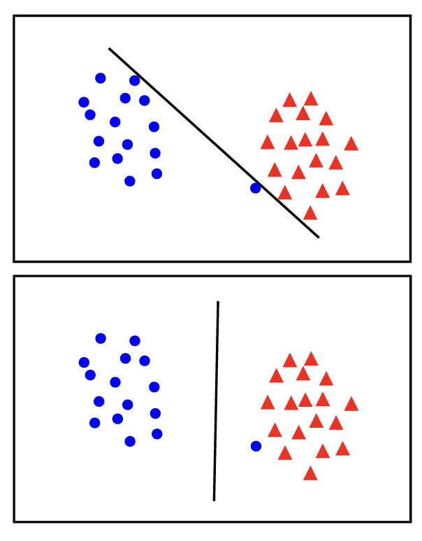 Figure 3: Illustrating the tradeoff of \(C\). The top figure is obtained with a large value of \(C\) resulting in perfect classification with a small margin. The bottom figure is a model obtained with a small value of \(C\) resulting in lesser penalty for misclassification and a larger margin (better generalization).