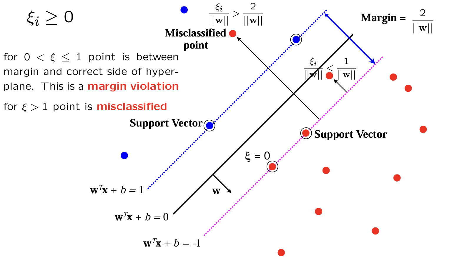 Figure 1: Illustrating SVMs with slack (see text for details)